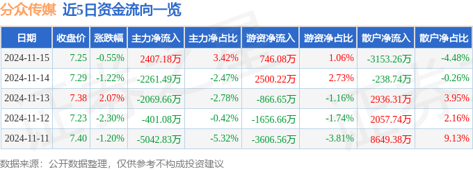 股票行情快报：分众传媒（002027）11月15日主力资金净买入2407.18万元