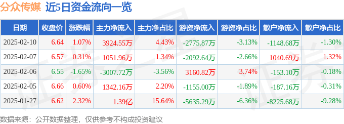 股票行情快报：分众传媒（002027）2月10日主力资金净买入3924.55万元