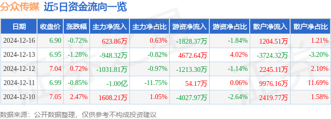 股票行情快报：分众传媒（002027）12月16日主力资金净买入623.86万元