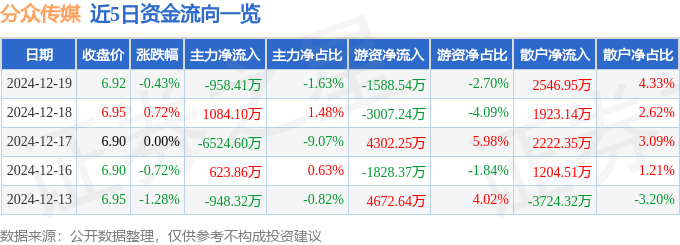 股票行情快报：分众传媒（002027）12月19日主力资金净卖出958.41万元