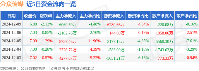 股票行情快报：分众传媒（002027）12月9日主力资金净卖出6060.59万元