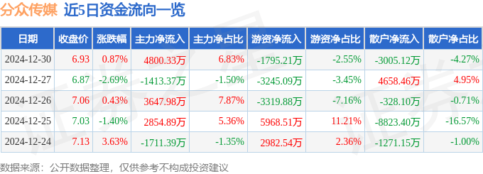 股票行情快报：分众传媒（002027）12月30日主力资金净买入4800.33万元