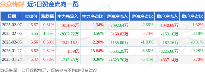 股票行情快报：分众传媒（002027）2月7日主力资金净买入1051.96万元