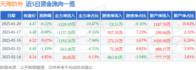 股票行情快报：天海防务（300008）1月20日主力资金净卖出1229.19万元