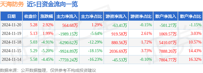 股票行情快报：天海防务（300008）11月20日主力资金净买入564.68万元