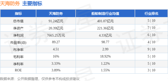 股票行情快报:天海防务(300008)11月20日主力资金净买入564.68万元