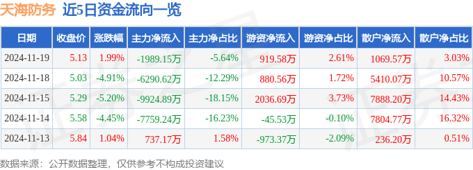 股票行情快报：天海防务（300008）11月19日主力资金净卖出1989.15万元