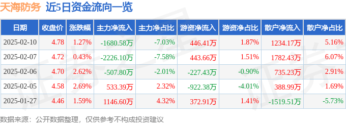 股票行情快报：天海防务（300008）2月10日主力资金净卖出1680.58万元