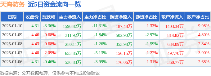 股票行情快报：天海防务（300008）1月10日主力资金净卖出1590.82万元
