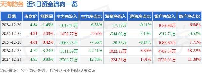 股票行情快报：天海防务（300008）12月30日主力资金净卖出1012.83万元