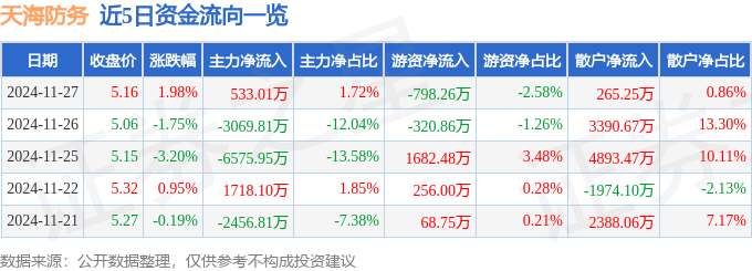 股票行情快报：天海防务（300008）11月27日主力资金净买入533.01万元