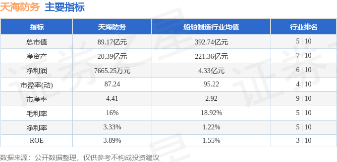 股票行情快报：天海防务（300008）11月27日主力资金净买入533.01万元