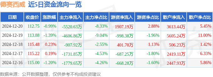 股票行情快报：德赛西威（002920）12月20日主力资金净卖出5520.63万元