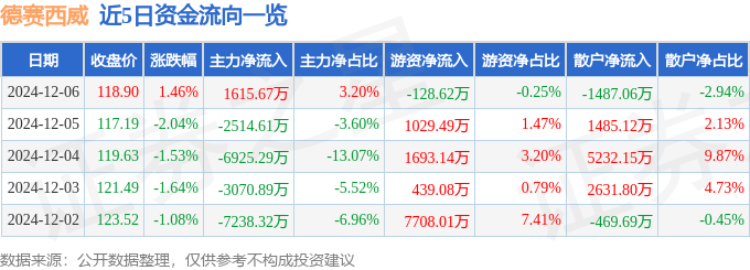 股票行情快报：德赛西威（002920）12月6日主力资金净买入1615.67万元