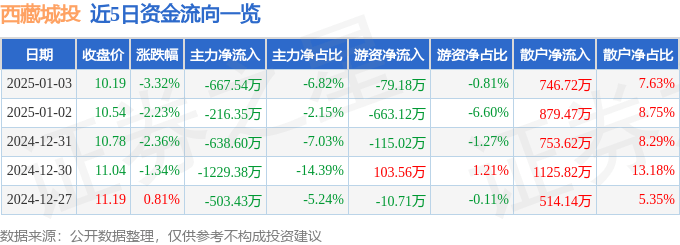 股票行情快报：西藏城投（600773）1月3日主力资金净卖出667.54万元