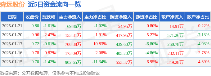 股票行情快报：森远股份（300210）1月21日主力资金净卖出69.86万元