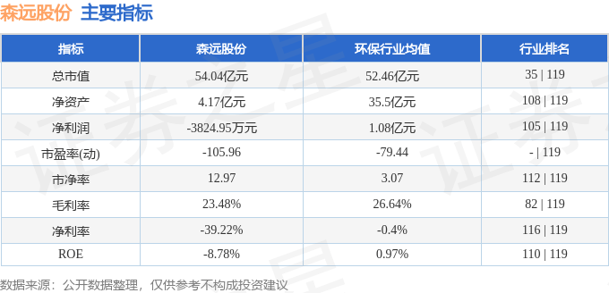 股票行情快报：森远股份（300210）12月17日主力资金净卖出3391.78万元