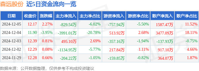 股票行情快报：森远股份（300210）12月5日主力资金净卖出829.54万元