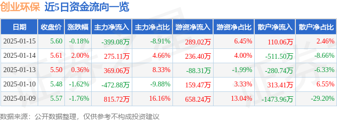 股票行情快报：创业环保（600874）1月15日主力资金净卖出399.08万元