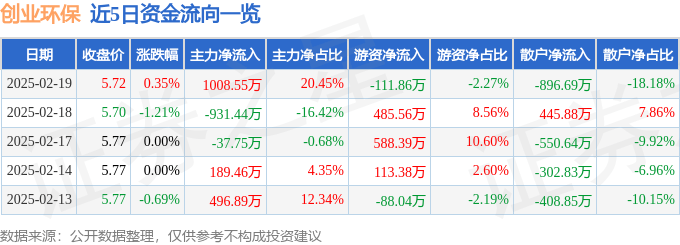 股票行情快报：创业环保（600874）2月19日主力资金净买入1008.55万元