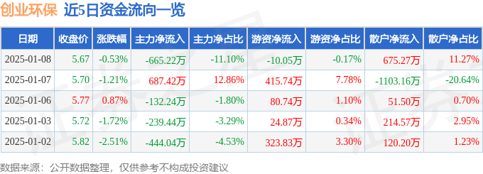 股票行情快报：创业环保（600874）1月8日主力资金净卖出665.22万元