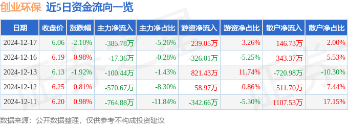 股票行情快报：创业环保（600874）12月17日主力资金净卖出385.78万元