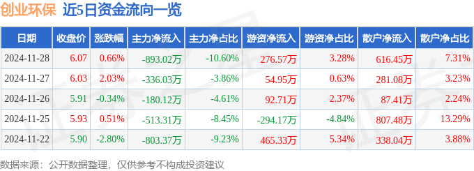 股票行情快报：创业环保（600874）11月28日主力资金净卖出893.02万元