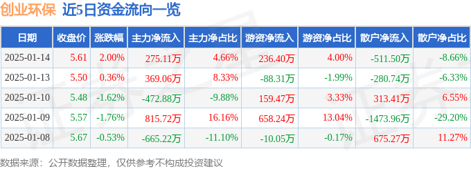 股票行情快报：创业环保（600874）1月14日主力资金净买入275.11万元