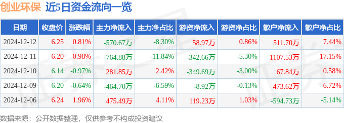 股票行情快报：创业环保（600874）12月12日主力资金净卖出570.67万元