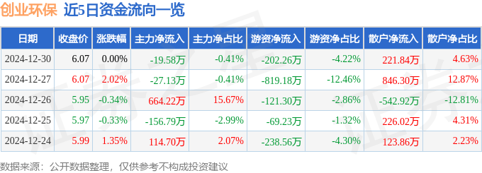 股票行情快报:创业环保(600874)12月30日主力资金净卖出19.58万元