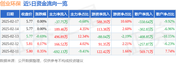 股票行情快报：创业环保（600874）2月17日主力资金净卖出37.75万元