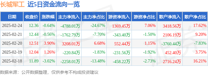 股票行情快报：长城军工（601606）2月24日主力资金净卖出4788.01万元