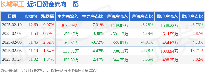 2月10日长城军工涨停分析：军工集团，军工，国企改革概念热股