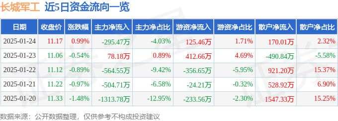 股票行情快报：长城军工（601606）1月24日主力资金净卖出295.47万元