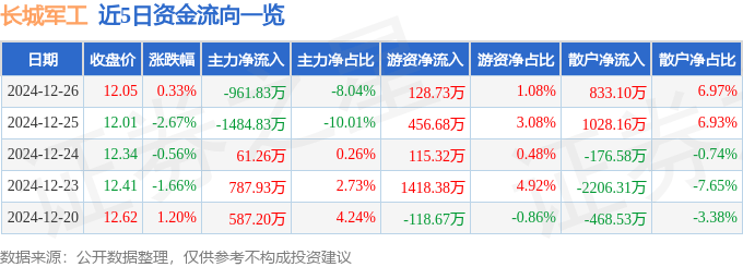 股票行情快报：长城军工（601606）12月26日主力资金净卖出961.83万元