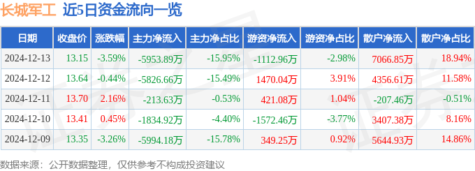股票行情快报：长城军工（601606）12月13日主力资金净卖出5953.89万元