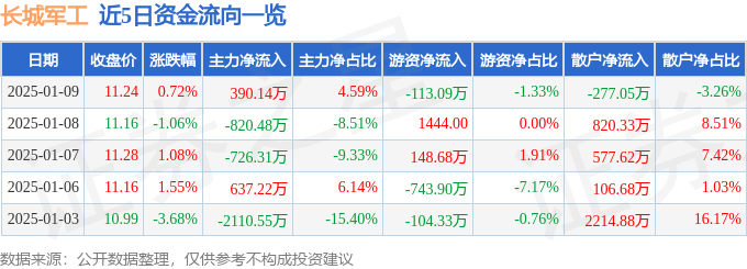 股票行情快报：长城军工（601606）1月9日主力资金净买入390.14万元