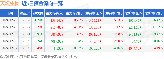 股票行情快报：天坛生物（600161）12月23日主力资金净买入196.14万元