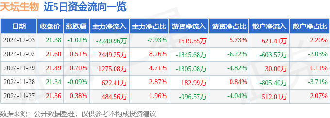 股票行情快报：天坛生物（600161）12月3日主力资金净卖出2240.96万元