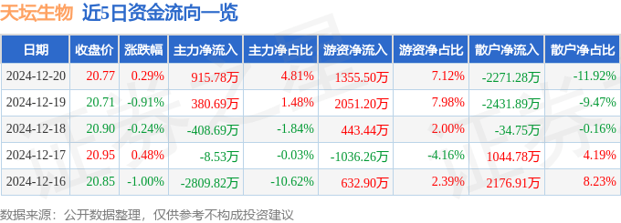 股票行情快报：天坛生物（600161）12月20日主力资金净买入915.78万元
