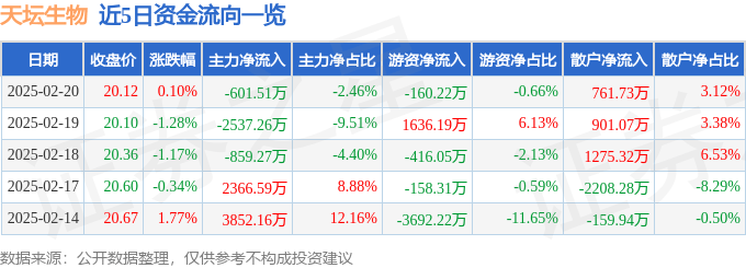 股票行情快报：天坛生物（600161）2月20日主力资金净卖出601.51万元
