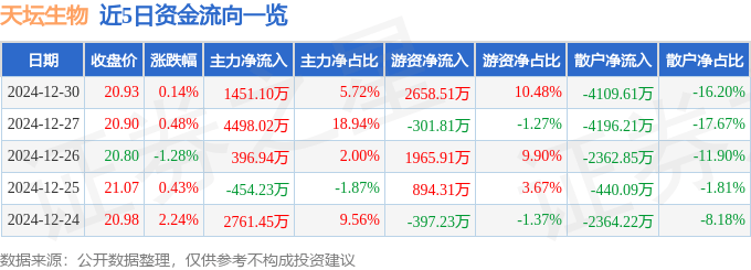 股票行情快报：天坛生物（600161）12月30日主力资金净买入1451.10万元