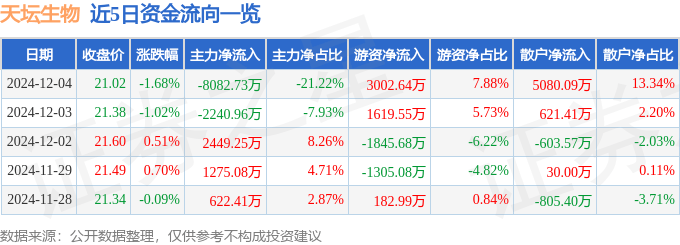 股票行情快报：天坛生物（600161）12月4日主力资金净卖出8082.73万元