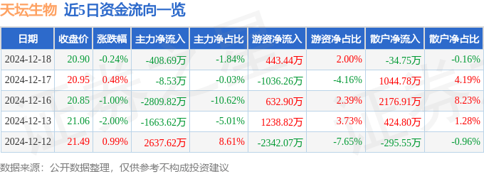 股票行情快报：天坛生物（600161）12月18日主力资金净卖出408.69万元