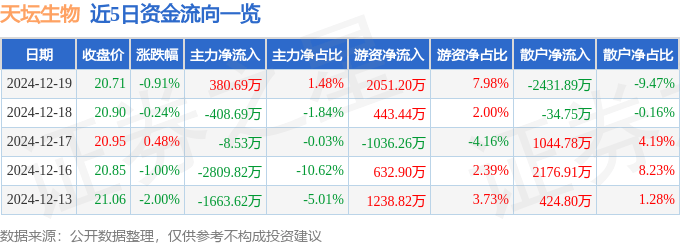 股票行情快报：天坛生物（600161）12月19日主力资金净买入380.69万元