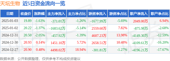 股票行情快报：天坛生物（600161）1月3日主力资金净卖出371.01万元