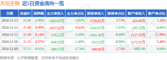 股票行情快报：天坛生物（600161）12月13日主力资金净卖出1663.62万元