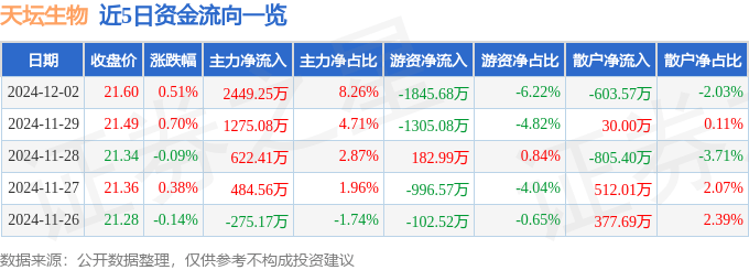 股票行情快报：天坛生物（600161）12月2日主力资金净买入2449.25万元