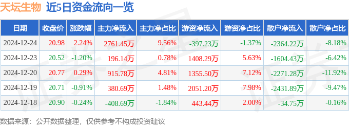股票行情快报：天坛生物（600161）12月24日主力资金净买入2761.45万元