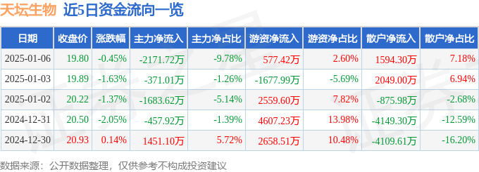股票行情快报：天坛生物（600161）1月6日主力资金净卖出2171.72万元